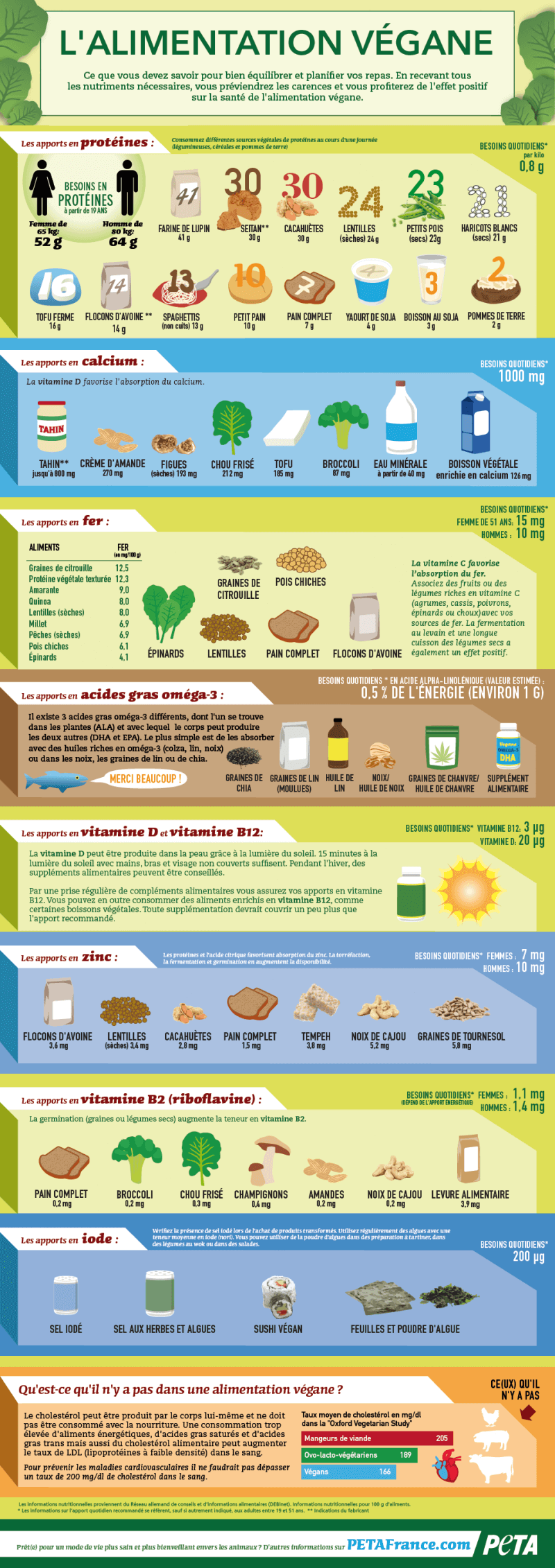 tableau nutrition végane PETA